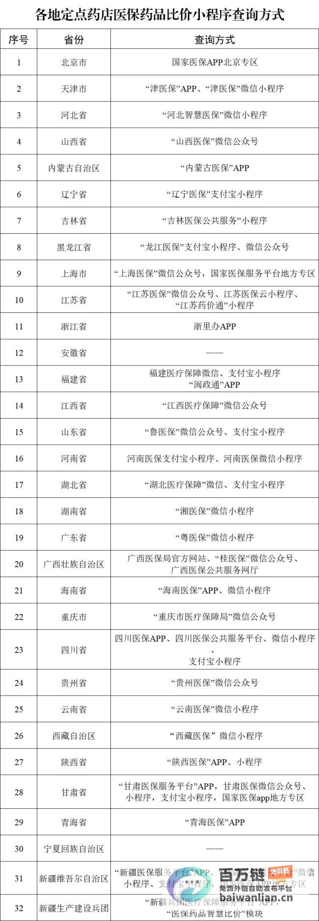 29个省份医保药品比价时代来临 手机轻松查询全国价格 (各省医疗排名)